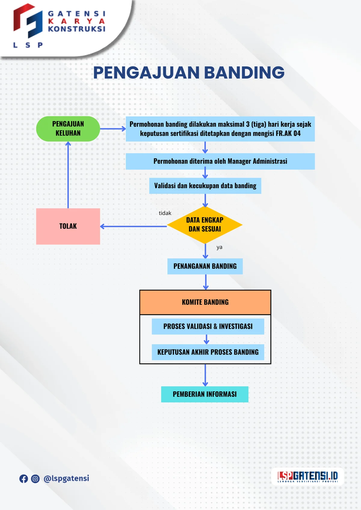 Flowchart syarat banding